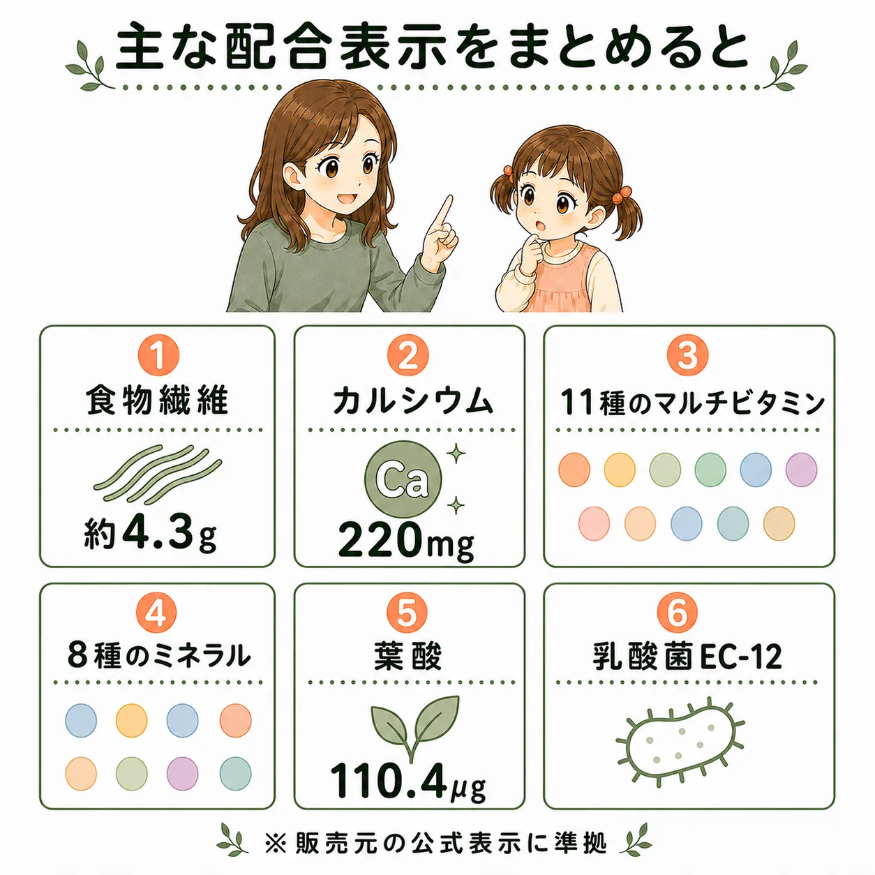 主な配合表示のまとめ図解。食物繊維 約4.3g、カルシウム220mg、11種のマルチビタミン、8種のミネラル、葉酸110.4μg、乳酸菌EC-12 ※販売元の公式表示に準拠