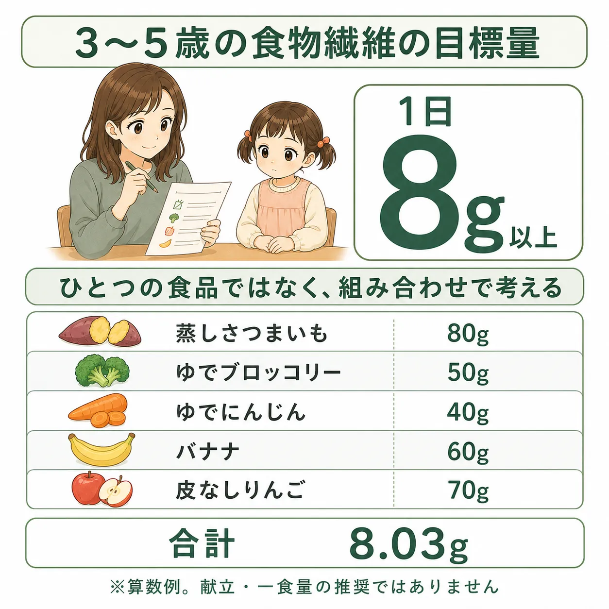 3〜5歳の食物繊維の目標量は1日8g以上。蒸しさつまいも80g・ゆでブロッコリー50g・ゆでにんじん40g・バナナ60g・皮なしりんご70gを組み合わせて合計8.03gの算数例